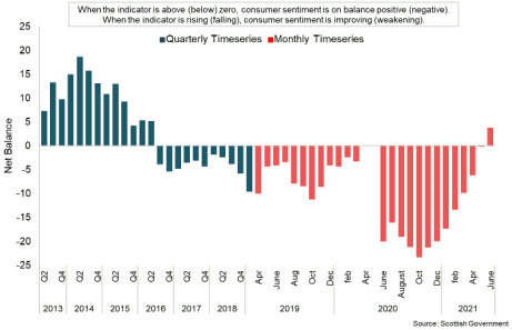 Bar chart showing the net balance of Scottish Consumer Sentiment between Q2 2013 and June 2021.