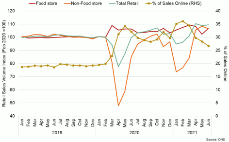 Line chart showing retail sales (total, food store and non-food store) and share of sales online (Jan 2019 - June 2021).
