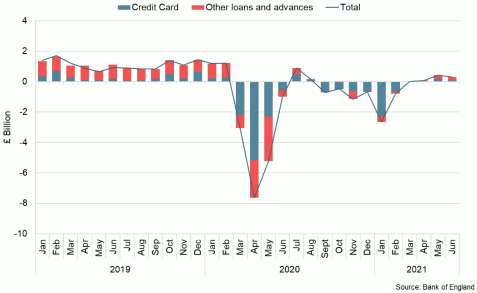 Bar and line chart showing changes in UK net consumer credit per month (Jan 2019 – June 2021).