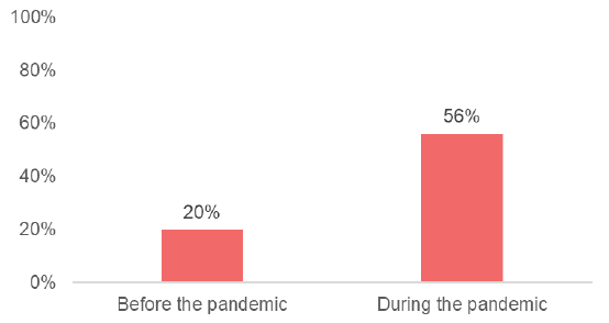 Bar chart showing preference for online methods among survey respondents whose preferences would be different during the pandemic. Total number approximately 110. Description of chart in text.