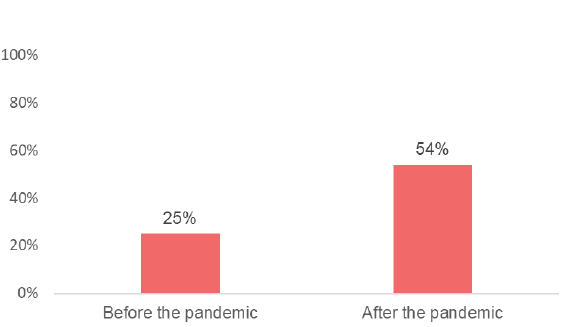 Bar chart showing preference for online methods among survey respondents whose preferences would be different after the pandemic. Total number approximately 93. Description of chart in text.