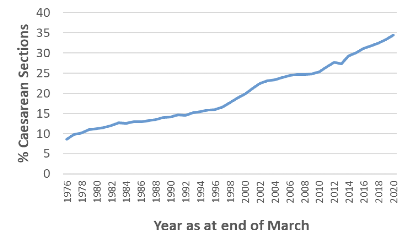 Chart 1 shows the overall caesarean section rate in Scotland which has risen steadily over the last five decades from 5% in 1970, when the national maternity dataset was introduced to 34.5% in 2019/20, the highest rate since records began. 