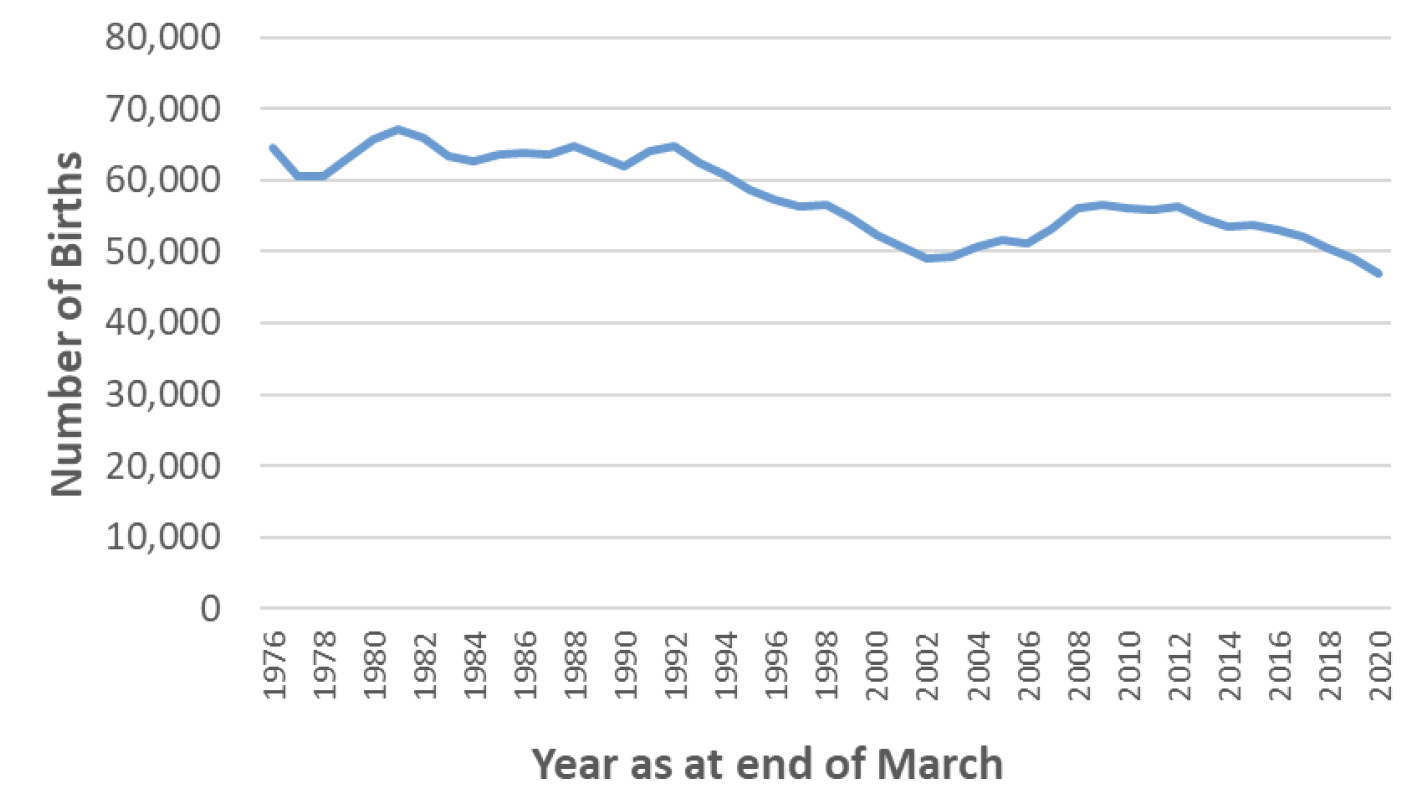 Chart 2 shows the number of births per year in Scotland, which has gradually declined, from 64,587 in 1976/77 to 46,923 in 2019/20.