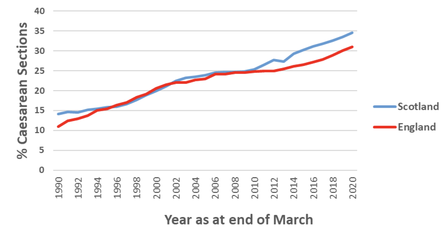 Chart 3 shows the caesarean section rates in Scotland and England. This chart shows that both countries have generally demonstrated similar trends in the rate of increase in caesarean sections since 1990. 