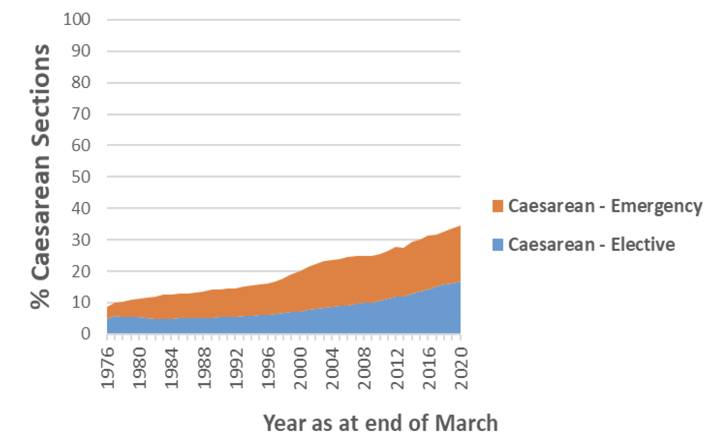 Chart 4 shows the overall caesarean section rate in the different regions of Scotland from 1997 to 2019. 