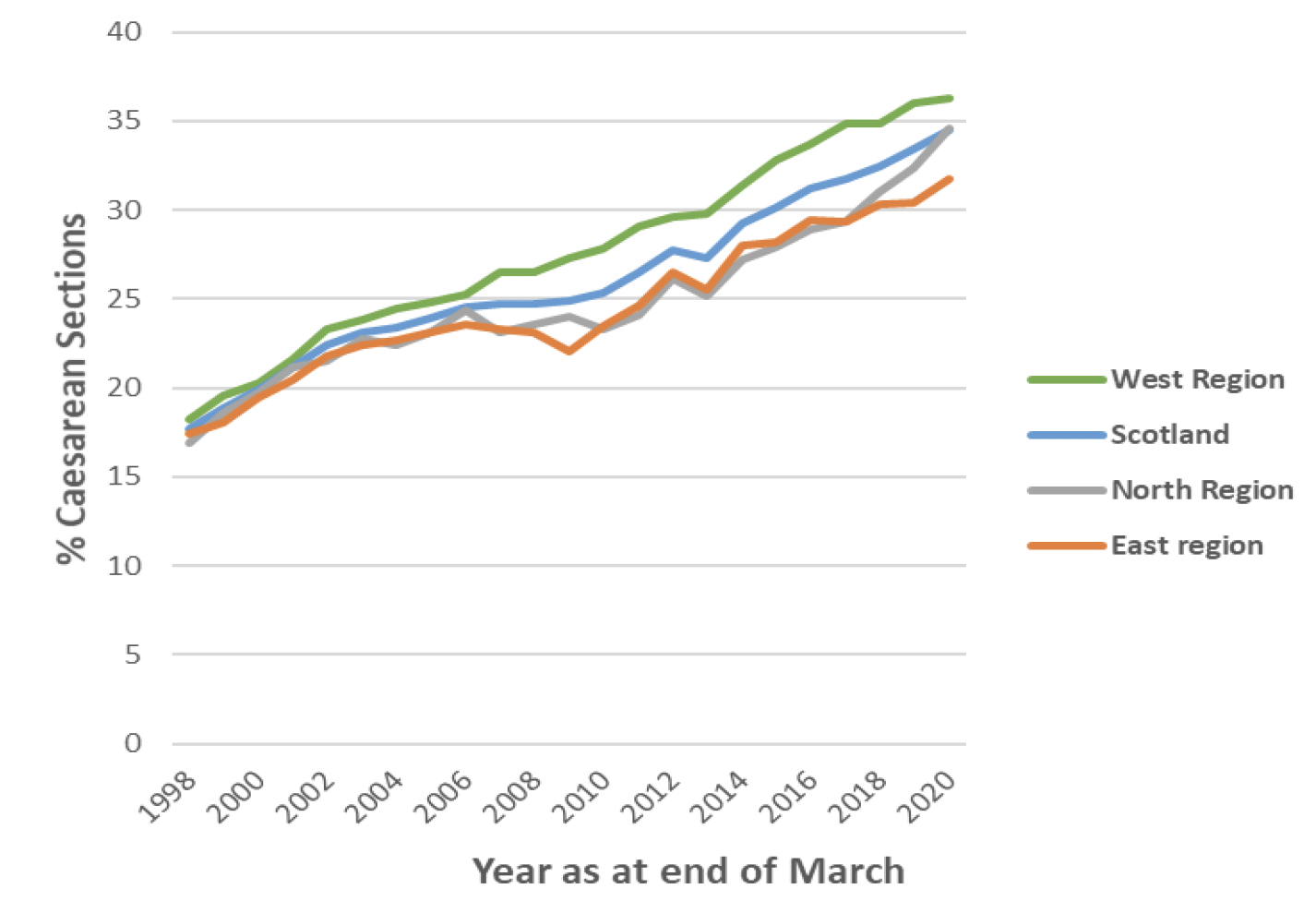 Chart 5 shows the increase in both elective and emergency caesarean sections, with elective increasing from 4% to 17% and emergency increasing from 4% to 18% between 1975/76 and 2019/20.  