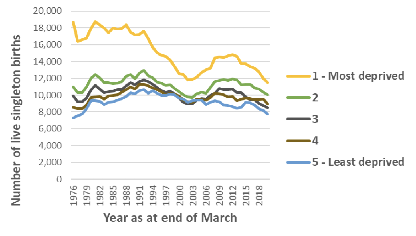 Chart 7 shows that the health board with higher initial caesarean section rates rates has seen a moderate increase in emergency caesarean section rates of 2.0 percentage points since 2011/12, while the health board with initially lower rates has seen a reduction of 2.4 percentage points.