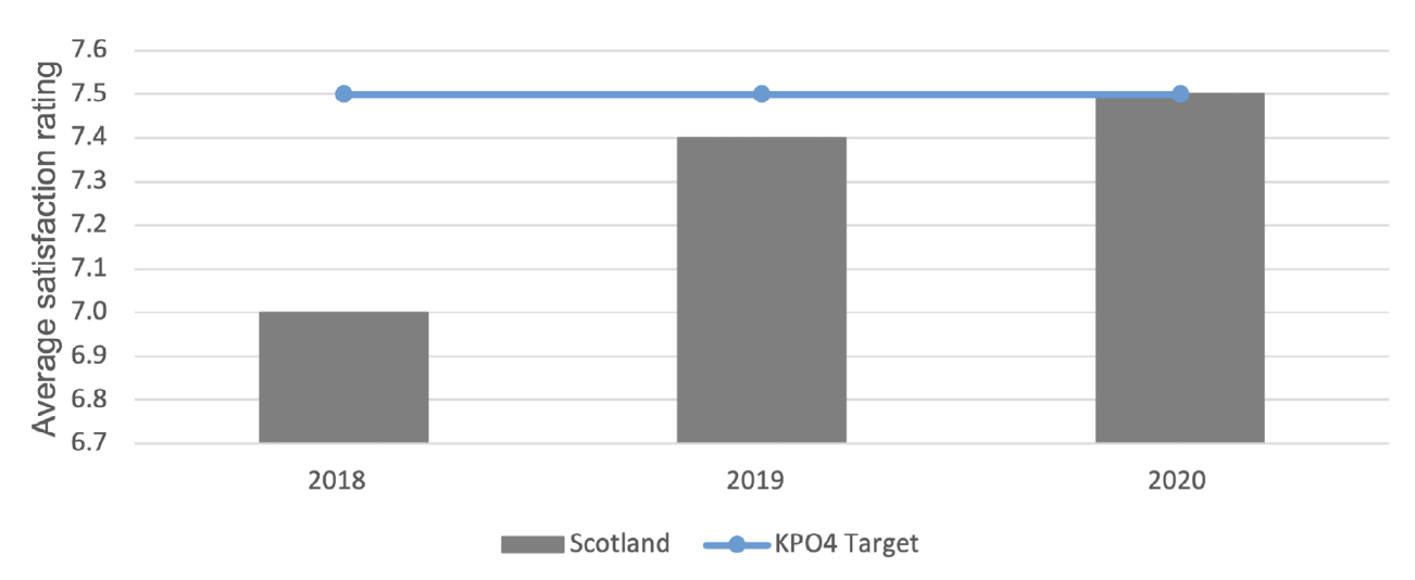 Chart 3 shows the overall National Customer Satisfaction rating for Scotland between 2018 and 2020
