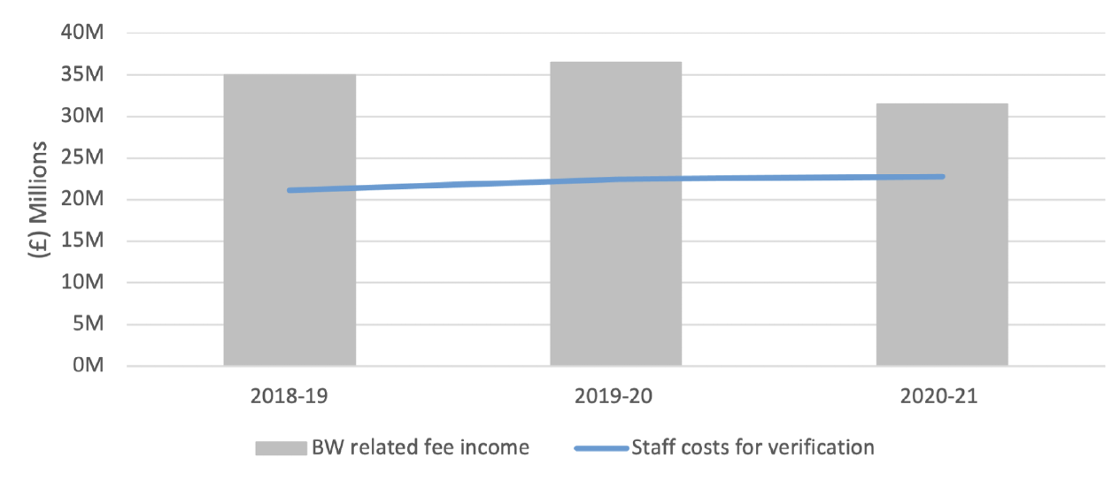 Chart 4 shows the level of staff investment in comparison with the level of fee income