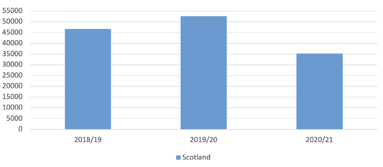 Chart B shows the number of completion certificates accepted, between 2018/19 and 2020/21