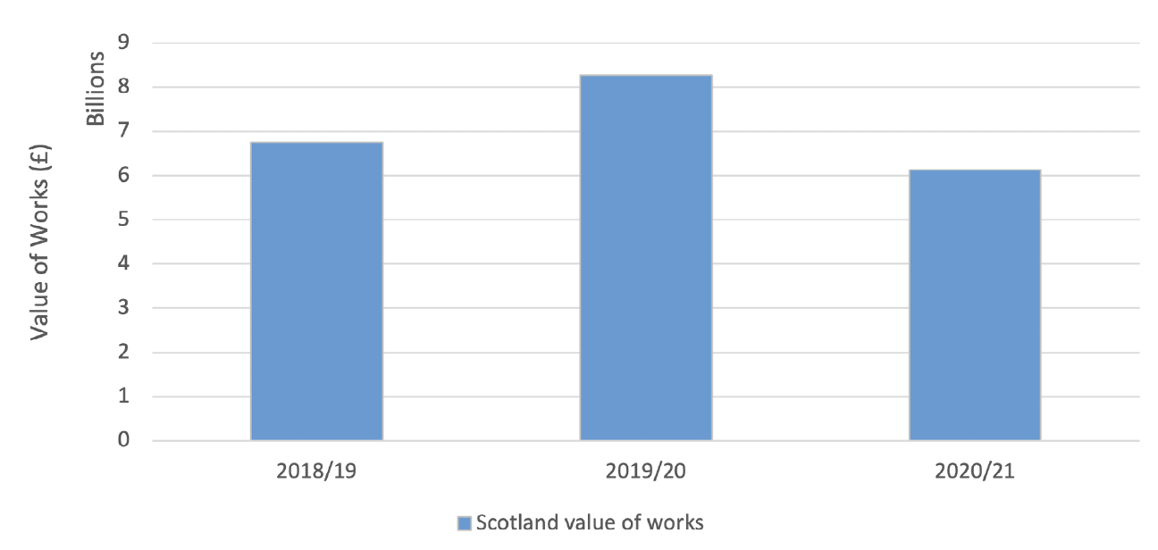Chart C shows the total value of works for all building warrants and amendment to building warrants issued, between 2018/19 and 2020/21