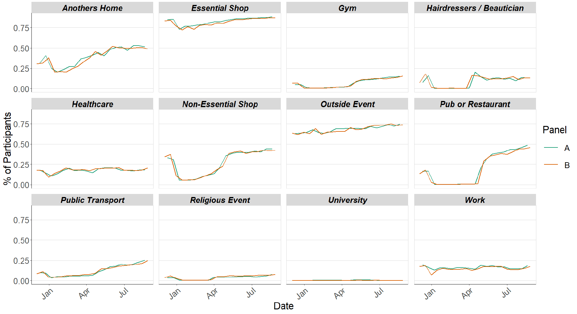 Figure 7. A series of line graphs showing locations visited by participants at least once for panel A and B in various settings.
