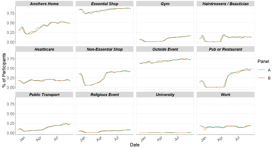 A series of line graphs showing locations visited by participants at least once for panel A and B in various settings.