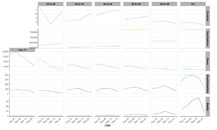 A series of line graphs showing average contacts, daily cases and deaths and cumulative vaccinations by age band.

