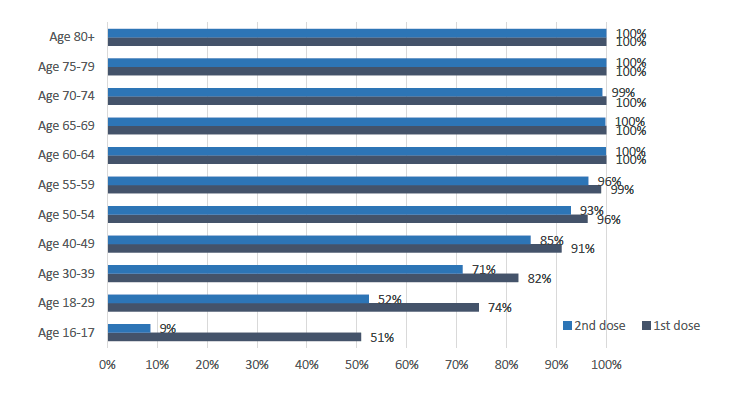 This bar chart shows the percentage of people that have received their first and second dose of the Covid vaccine so far, for 11 age groups. The six groups aged over 55 have more than 99% of people vaccinated with the first dose and more than 96% of people vaccinated with the second dose. Of those aged 50-54, 96% have received their first dose and 93% have received their second dose. Younger age groups have lower percentages vaccinated, with 91% of 40-49 year olds having received their first dose and 85% the second dose, 82% of the 30-39 year olds having received their first and 71% having received their second dose, 74% of 18 to 29 year olds having received the first dose and 52% having received the second dose, and 51% of the 16-17 year olds having received their first dose and only 9% their second dose of the vaccine.