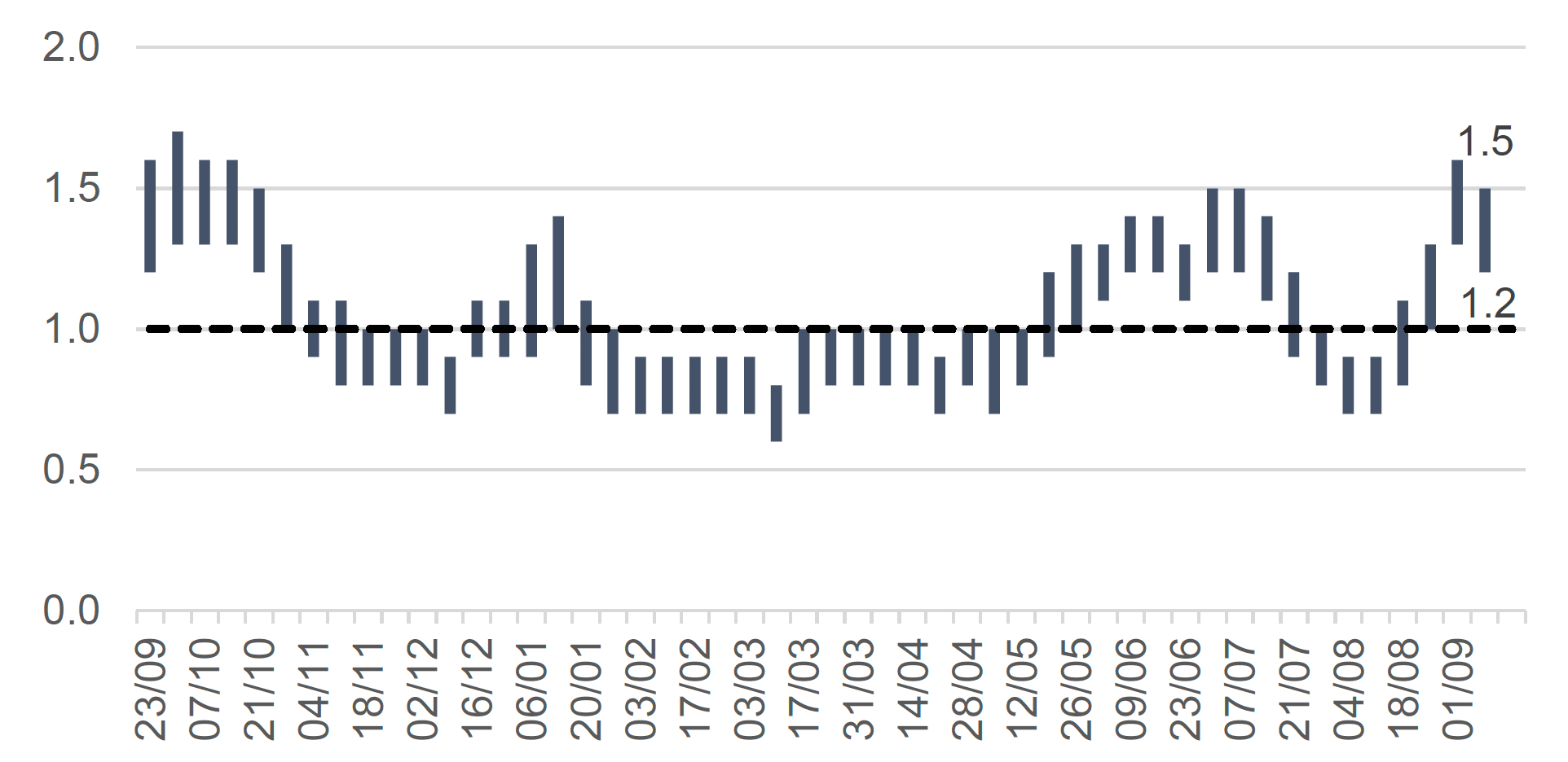 This column chart shows the estimated range of R over time, from late September 2020. The R number has varied over the pandemic with the estimated range moving above 1 in Autumn 2020, January 2021 and again in June 2021. 

The latest R value for Scotland is estimated to be between 1.2 to 1.5,  a decrease in the lower and upper limits from last week.

