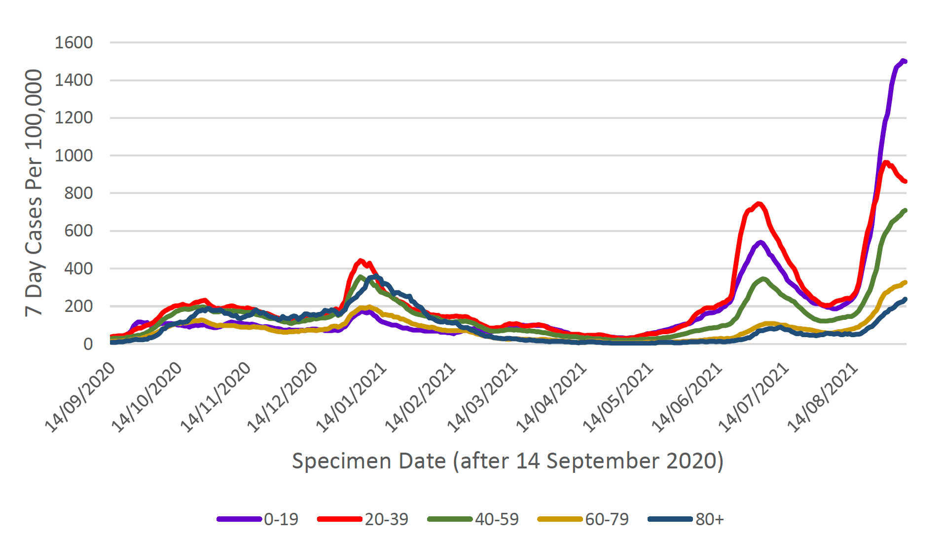 This line graph shows weekly cases per 100,000 people for five different age bands over time, from mid-September 2020. Each age band shows a similar trend with a peak in cases in January, with the 20 to 39 age band having the highest case rate, and the under 20 age band having the lowest case rate. Case rates reduced in all age groups from this peak and then started to increase again sharply from mid-May, reaching a peak at the beginning of July 2021. 7 day cases per 100,000 population then started to decrease sharply followed by a sharp increase in cases in mid-August 2021. In the week to the 6 September, case rates have gone up across all age bands except for 20-39 year olds, reaching the highest case rates recorded since the start of the pandemic for all ages but the over 80s. Case rates have started to decline amongst the 20-39 year olds from the 1 September 2021. 