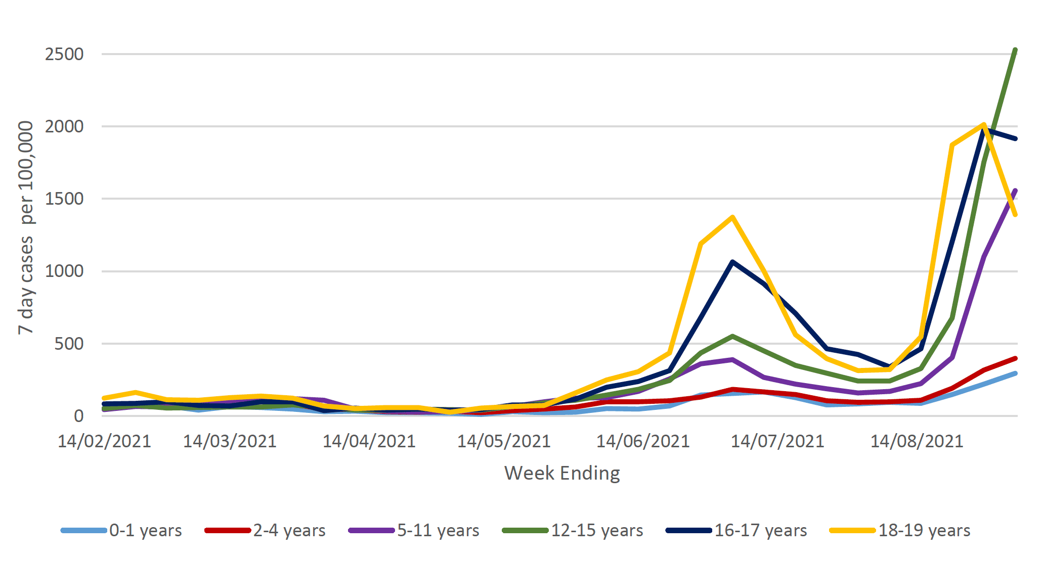 This figure shows the 7-day case rate of school pupils who tested positive for Covid-19, grouped in six age groups, during the period 14 February 2021 to 5 September 2021. The rates for all age groups have varied over time with an increase in rates for the 18-19 age group in the middle of February. The rates decreased for age groups at the end of March and then levelled off during April. They then started to increase in May and peaked in early July, with the highest case rate among 18-19 year olds. The rates decreased across all age groups in late July. Case rates then started to rise at the beginning of August 2021, and in the week ending 5 September, the 7 day case rates declined a little in the 16 to 17 and 18 to 19 year olds, however continued to increase in all other age groups. 