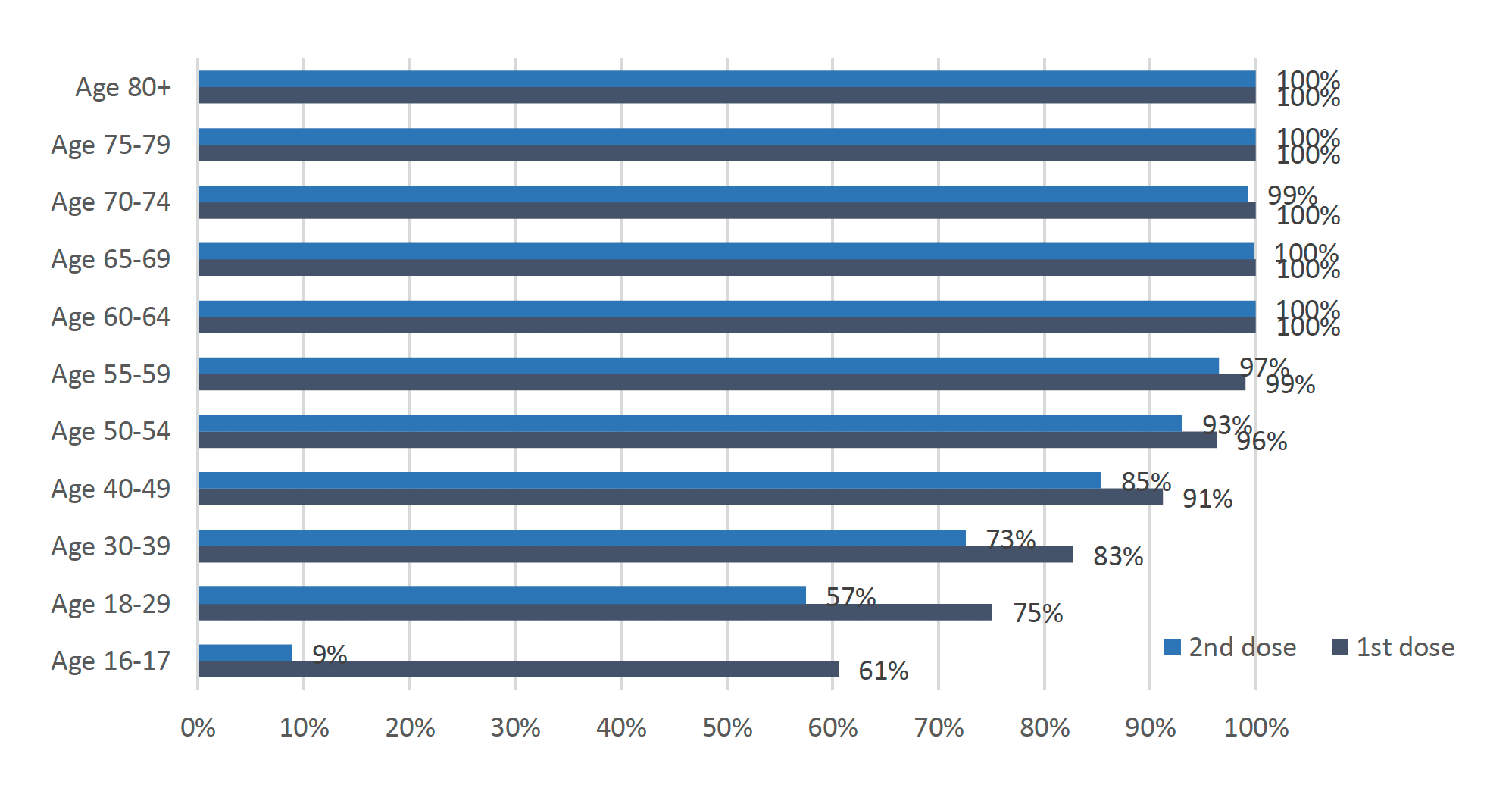 This bar chart shows the percentage of people that have received their first and second dose of the Covid vaccine so far, for 11 age groups. The six groups aged over 55 have more than 99% of people vaccinated with the first dose and more than 96% of people vaccinated with the second dose. Of those aged 50-54, 96% have received their first dose and 93% have received their second dose. Younger age groups have lower percentages vaccinated, with 91% of 40-49 year olds having received their first dose and 85% the second dose, 83% of the 30-39 year olds having received their first and 73% having received their second dose, 75% of 18 to 29 year olds having received the first dose and 57% having received the second dose, and 61% of the 16-17 year olds having received their first dose and only 9% their second dose of the vaccine.