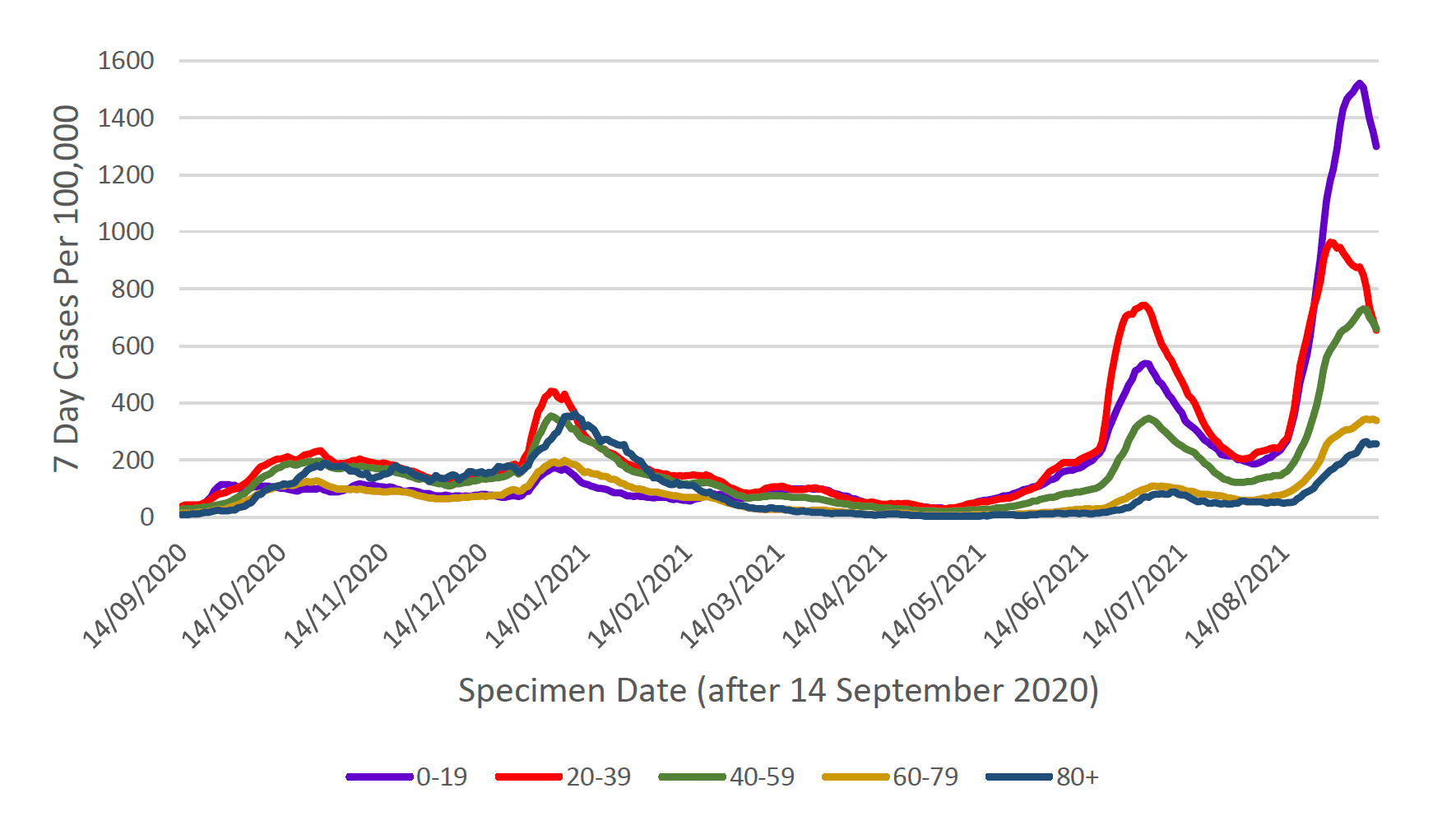 This line graph shows weekly cases per 100,000 people for five different age bands over time, from mid-September 2020. Each age band shows a similar trend with a peak in cases in January, with the 20 to 39 age band having the highest case rate, and the under 20 age band having the lowest case rate. Case rates reduced in all age groups from this peak and then started to increase again sharply from mid-May, reaching a peak at the beginning of July 2021. 7 day case rates per 100,000 population then started to decrease sharply followed by a sharp increase in cases in mid-August 2021. Case rates started to go down at the start of September for most age groups except for the 60-79 and 80+ groups.