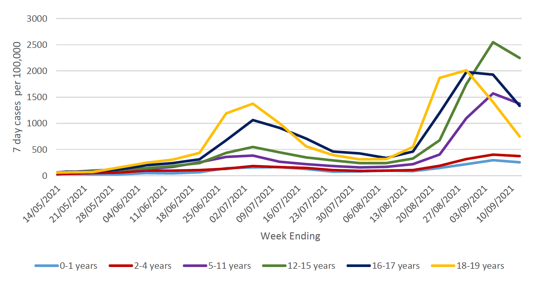 This figure shows the 7-day case rate of school pupils who tested positive for Covid-19, grouped in six age groups, during the period 14 February 2021 to 5 September 2021. The rates for all age groups have varied over time with an increase in rates for the 18-19 age group in the middle of February. The rates decreased for age groups at the end of March and then levelled off during April. They then started to increase in May and peaked in early July, with the highest case rate among 18-19 year olds. The rates decreased across all age groups in late July. Case rates then started to rise at the beginning of August 2021. In the latest week ending 12 September, the 7 day case rates declined in all age groups. 
