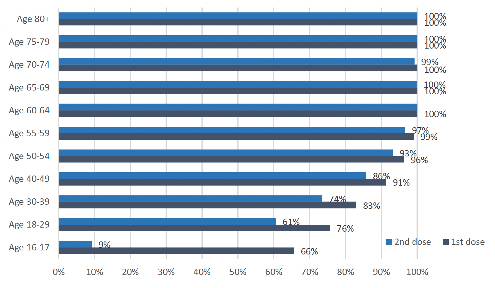This bar chart shows the percentage of people that have received their first and second dose of the Covid vaccine so far, for 11 age groups. The six groups aged over 55 have more than 99% of people vaccinated with the first dose and more than 96% of people vaccinated with the second dose. Of those aged 50-54, 96% have received their first dose and 93% have received their second dose. Younger age groups have lower percentages vaccinated, with 91% of 40-49 year olds having received their first dose and 86% the second dose, 83% of the 30-39 year olds having received their first and 74% having received their second dose, 76% of 18 to 29 year olds having received the first dose and 61% having received the second dose, and 66% of the 16-17 year olds having received their first dose and 9% their second dose of the vaccine.