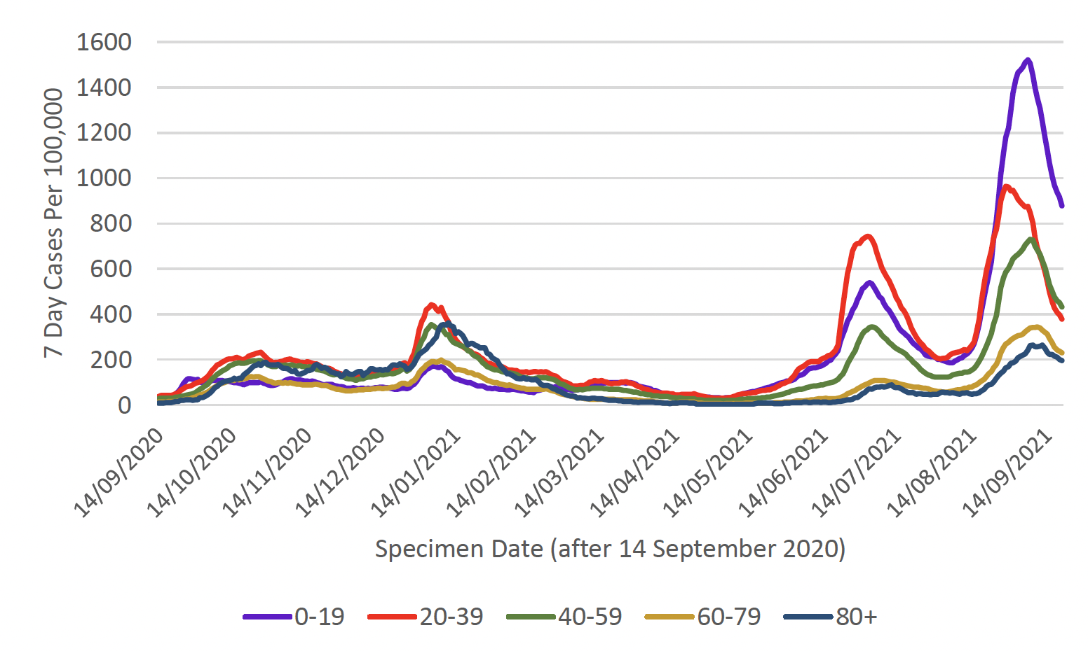 This line graph shows weekly cases per 100,000 people for five different age bands over time, from mid-September 2020. Each age band shows a similar trend with a peak in cases in January, with the 20 to 39 age band having the highest case rate, and the under 20 age band having the lowest case rate. Case rates reduced in all age groups from this peak and then started to increase again sharply from mid-May, reaching a peak at the beginning of July 2021. 7 day case rates per 100,000 population then started to decrease sharply followed by a sharp increase in cases in mid-August 2021. Case rates started to go down at the start of September for all age groups. 
