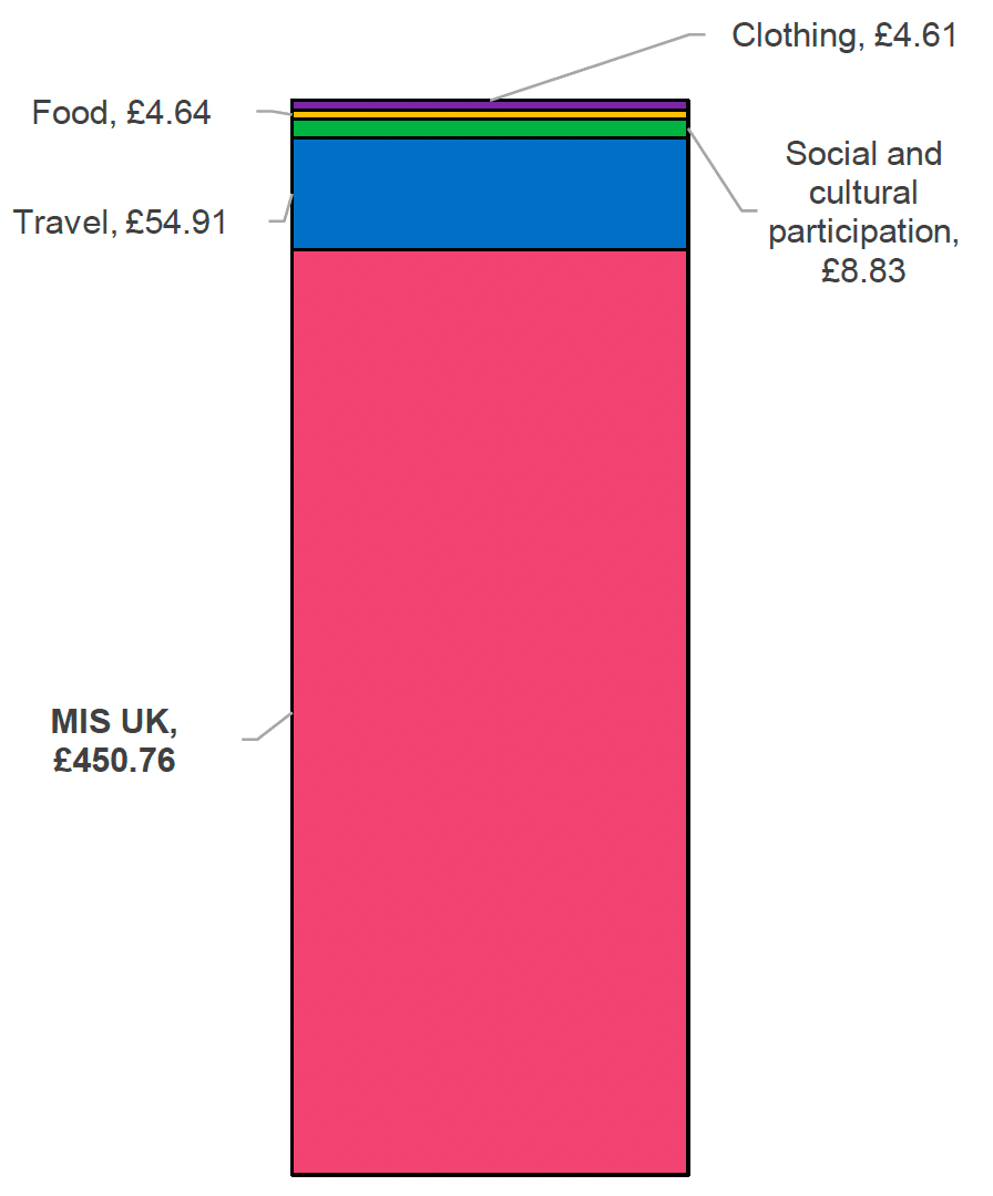 Chart shows data summarised in Table 6. It depicts the additional uplift in remote rural Scotland MIS budget (weekly) compared to UK overall: Mainland, couple with two children. MIS UKJ total £450.76, Travel £54.91, Social and cultural participation £8.83, Food £4.64 and Clothing £4.61