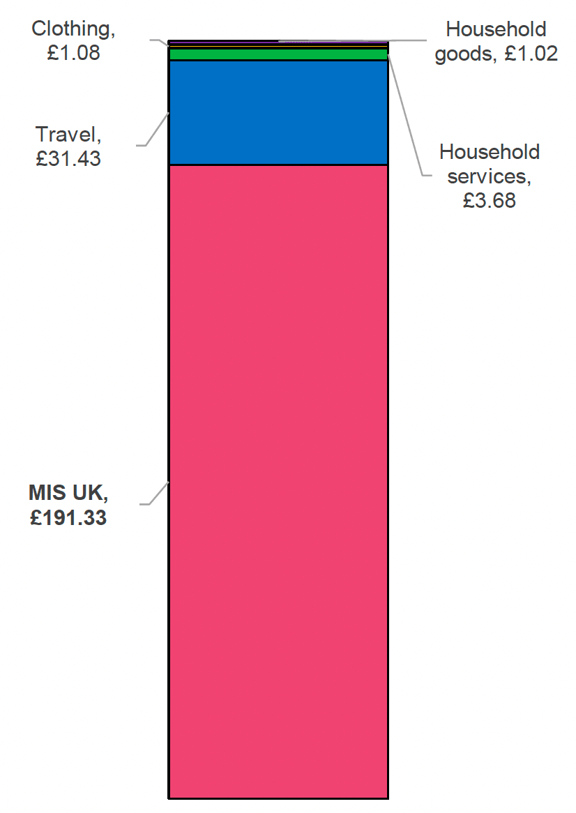 Chart shows data summarised in Table 7. It depicts the additional uplift in remote rural Scotland MIS budget (weekly) compared to UK overall: Mainland, single working age without children. MIS UK total £191.33, Travel £31.43, Household services £3.68, Household goods £1.02 and Clothing £1.08