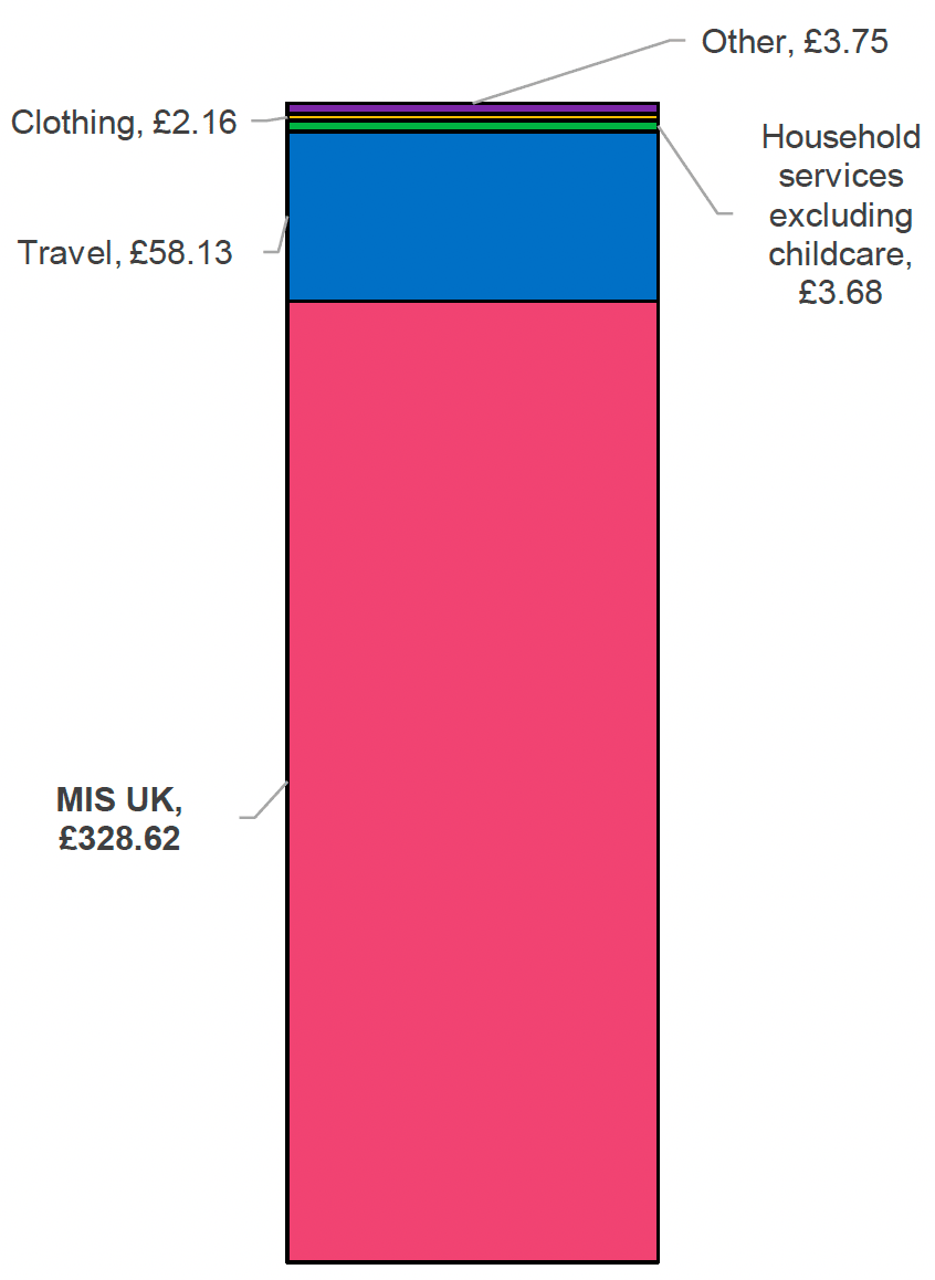 Chart shows data summarised in Table 8. It depicts the additional uplift in remote rural Scotland MIS budget (weekly) compared to UK overall: Mainland, couple working age without children. MIS UK total £328.62, Travel £58.13, Household services £3.68, Clothing £2.16 and Other £3.75. 
