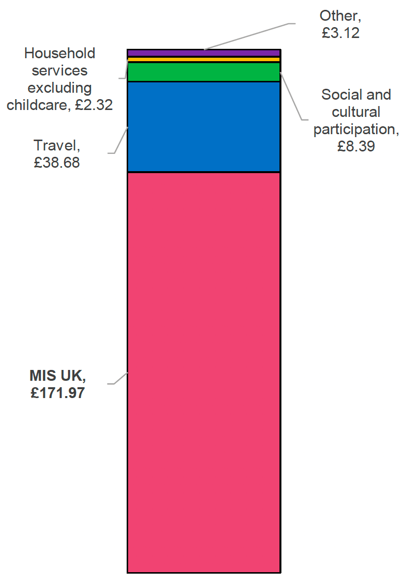 Chart shows data summarised in Table 9. It depicts the additional uplift in remote rural Scotland MIS budget (weekly) compared to UK overall: Mainland, single pensioner. MIS UK total £171.97, Travel £38.68, Social and cultural participation £8.39, Household services £2.32, and Other £3.12 