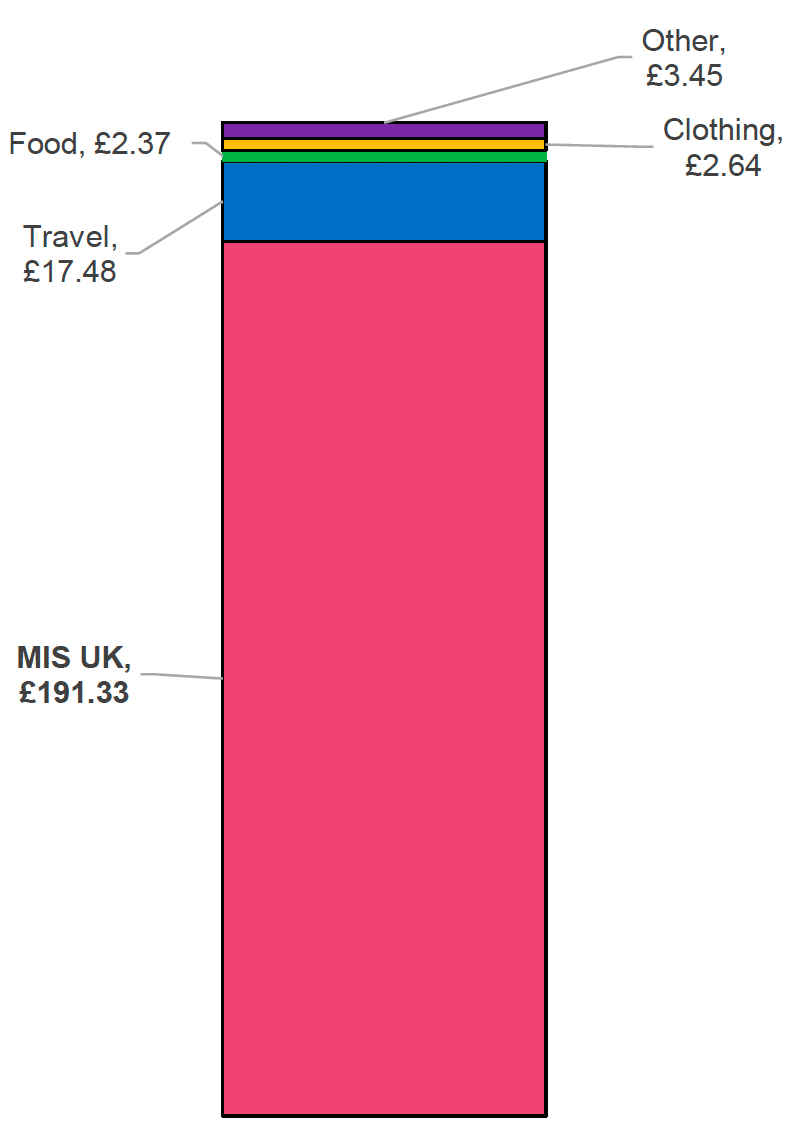 Chart shows data summarised in Table 12. It depicts the additional uplift in remote rural Scotland MIS budget (weekly) compared to UK overall: Island, single working age without children. MIS UK total £191.33, Travel £17.48, Food £2.37, Clothing £2.64 and Other £3.45.