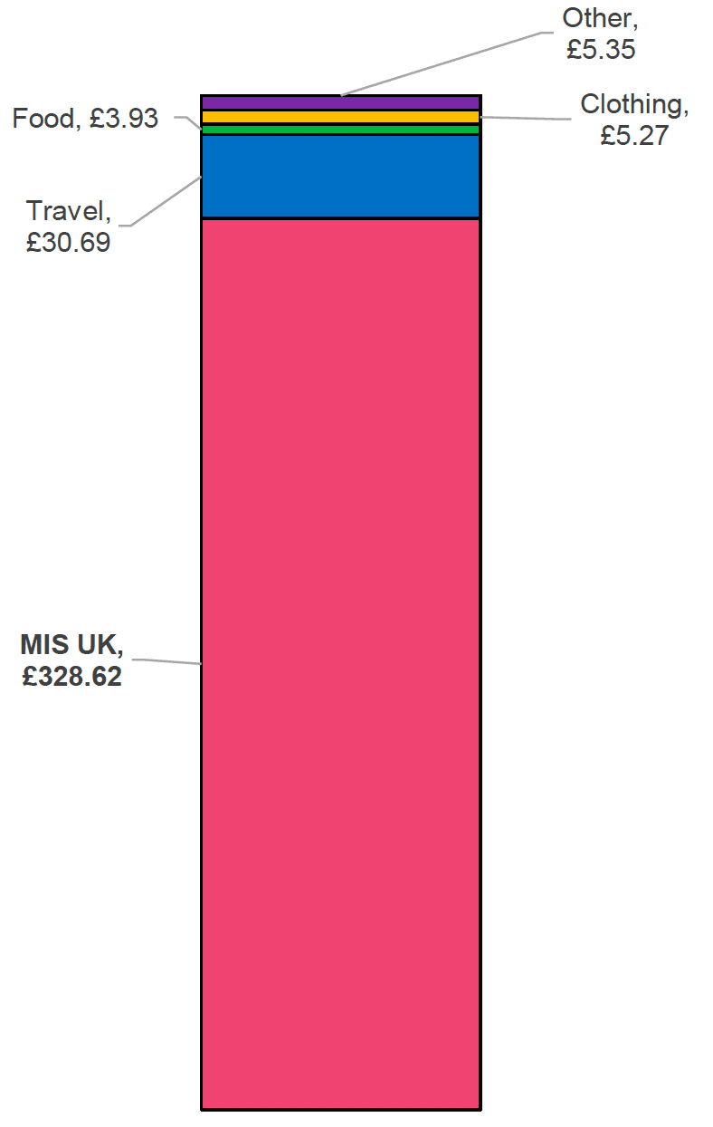 Chart shows data summarised in Table 13. It depicts the additional uplift in remote rural Scotland MIS budget (weekly) compared to UK overall: Island, couple working age without children. MIS UK total £328.62, Travel £30.69, Food £3.930, Clothing £5.27 and Other £5.35.