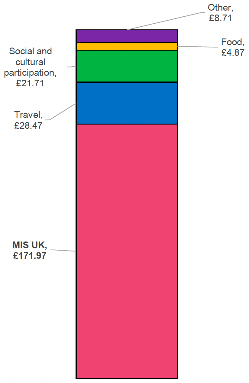 Chart shows data summarised in Table 14. It depicts the additional uplift in Remote rural Scotland MIS budget (weekly) compared to UK overall: Island, single pensioner. MIS UK total £171.97, Travel £28.47, Food £4.87, Social and cultural participation £21.71 and Other £8.71.