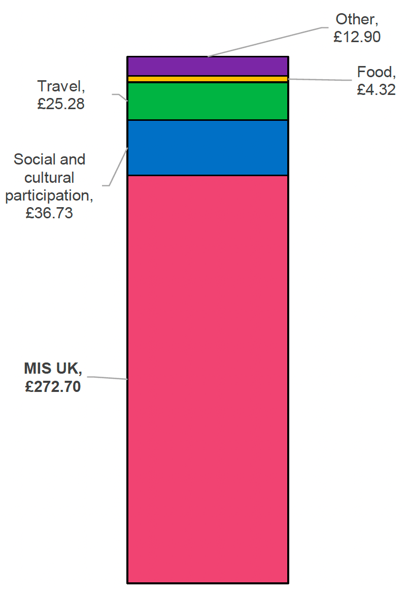 Chart shows data summarised in Table 15. It depicts the additional uplift in Remote rural Scotland MIS budget (weekly) compared to UK overall: Island, couple pensioner. MIS UK total £272.70, Social and cultural participation £36.76, travel £25.28, Food £4.32 and Other £12.90.
