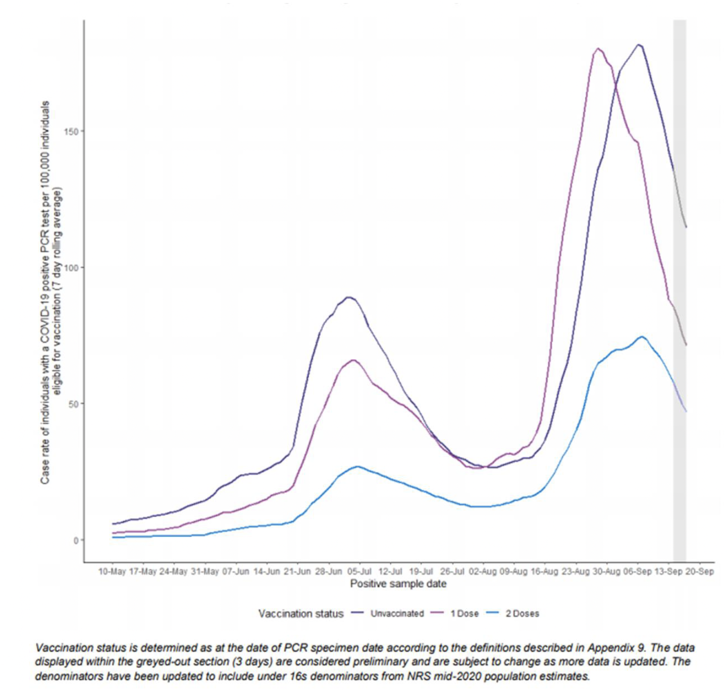 The chart shows the COVID-19 case numbers for unvaccinated, 1 Dose and 2 Dose individuals were at a very low level of under 10 per 100,000 on the 10 May. All showed an increase with a peak in early July, before dipping back down at the beginning of August and then increasing to a greater level than before in late August/early September. Unvaccinated and 1 dose cases per 100,000 are higher than 2 dose cases per 100,000  throughout. Unvaccinated peak at around 90 positive PCR tests per 100,000 in July and 180 per 100,000 in early September. 2 dose peak at around 25 per 100,000 in July and 70 per 100,000 in September. 1 dose peak at around 65 per 100,000 in July and 180 per 100,000 in September. 