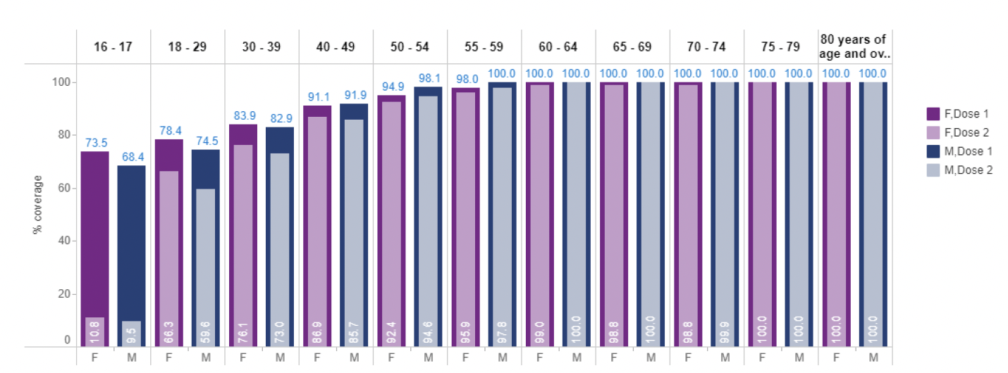 The chart shows the different vaccine levels separated by age and gender. The vaccination coverage increases with age and in the under 40’s is slightly higher for females compared to males. For 16-17, female dose 1 = 73.5%, dose 2 = 10.8%; male dose 1 = 68.4%, dose 2 = 9.5%. For 18-29, female dose 1 = 78.4%, dose 2 = 66.3%; male dose 1 = 74.5%, dose 2 = 59.6%. For 30-39, female dose 1 = 83.9%, dose 2 = 76.1%; male dose 1 = 82.9%, dose 2 = 73.0%. For 40-49, female dose 1 = 91.1%, dose 2 = 86.9%; male dose 1 = 91.9%, dose 2 = 85.7%. For 50-54, female dose 1 = 94.9%, dose 2 = 92.4%; male dose 1 = 98.1%, dose 2 = 94.6%. For 55-59, female dose 1 = 98.0%, dose 2 = 95.9%; male dose 1 = 100%, dose 2 = 97.8%. For 60-64, female dose 1 = 100%, dose 2 = 99.0%; male dose 1 = 100%, dose 2 = 100%. For 65-69, female dose 1 = 100%, dose 2 = 98.8%; male dose 1 = 100%, dose 2 = 100%. For 70-74, female dose 1 = 100%, dose 2 = 98.8%; male dose 1 = 100%, dose 2 = 99.9%. For 75-79, female dose 1 = 100%, dose 2 = 100%; male dose 1 = 100%, dose 2 = 100%. For 80+, female dose 1 = 100%, dose 2 = 100%; male dose 1 = 100%, dose 2 = 100%. 