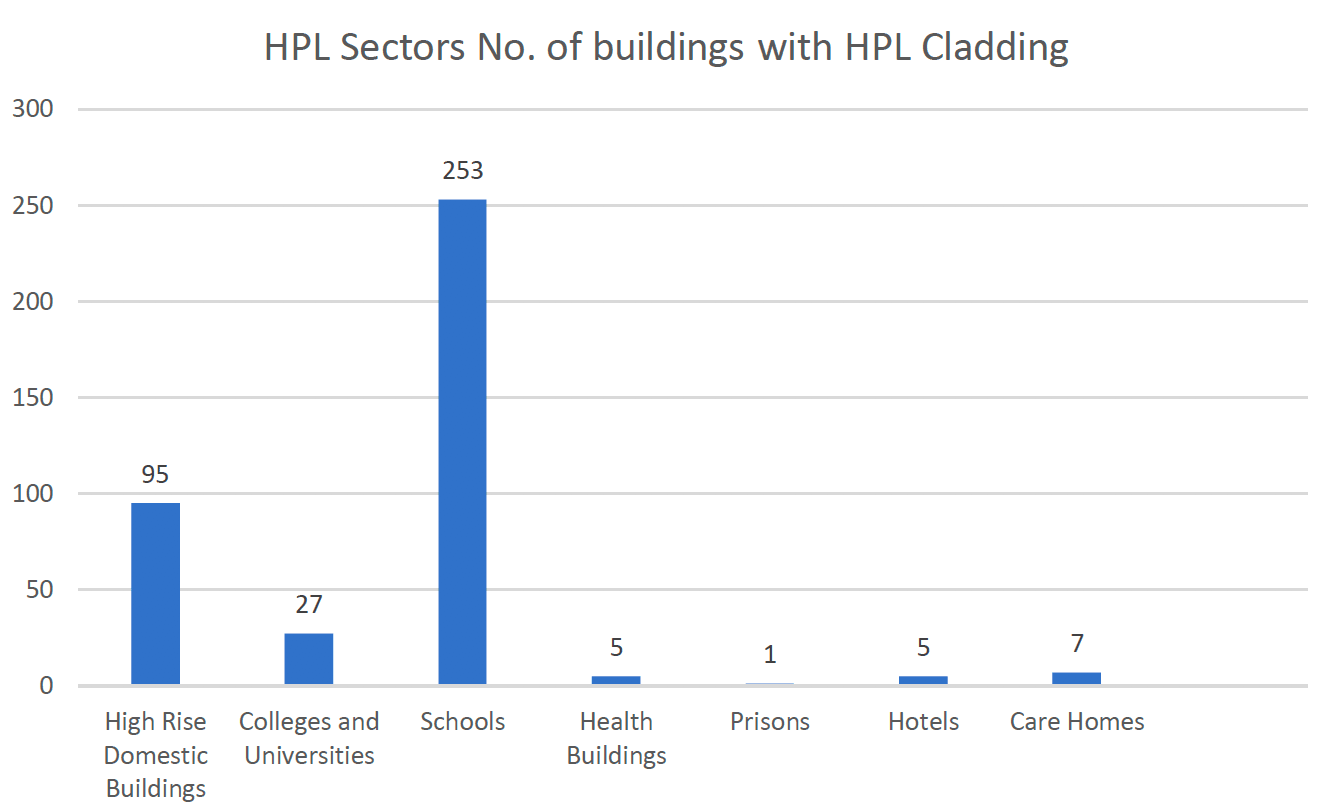 Figure 4.1 displays the number of buildings that have external HPL cladding installed by building sector as follows: 95 high rise domestic buildings; 27 colleges and universities buildings; 253 buildings Local Authority and Independent Schools School buildings; 5 health buildings; 1 prison Building; 5 hotel buildings; 7 care home buildings.