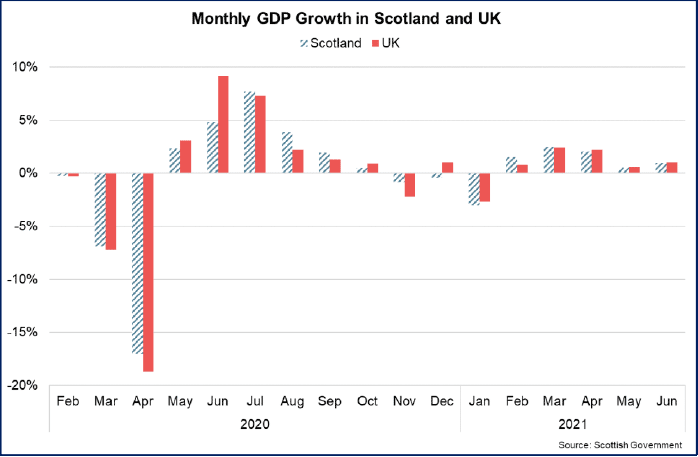 Bar chart of monthly GDP growth for Scotland and UK between January 2020 and June 2021.