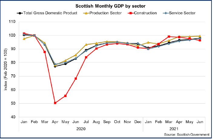 Line chart of GDP in Scotland by sector between January 2020 and June 2021.
