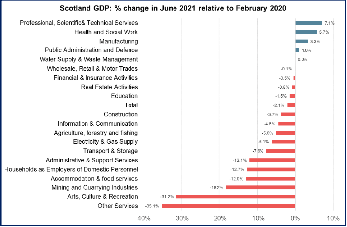 Bar and line chart of % of businesses by sector in Scotland currently trading between June 2020 and August 2021.