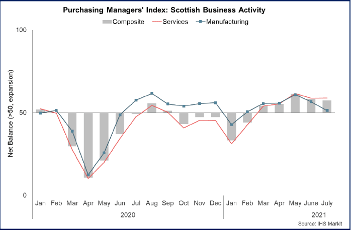 Bar chart showing impact of the pandemic on business turnover by sector (26 July – 8 Aug 2021).