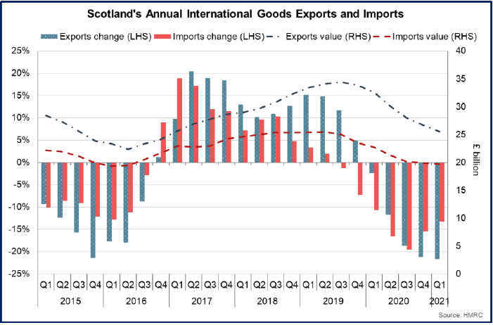 Bar and line chart of the change and value of Scotland’s overseas goods exports and imports between Q1 2015 and Q1 2021.