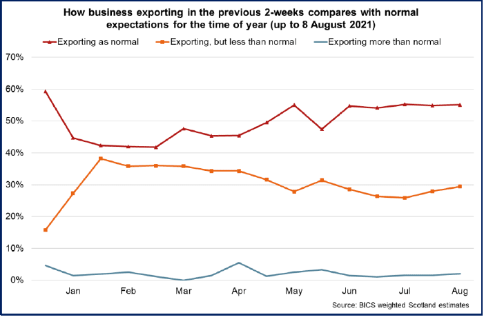 Line chart of the share of businesses reporting exporting/importing activity between January and August 2021.