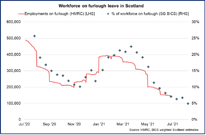 Line chart of the number of jobs and share of workforce on furlough in Scotland (Jul 2020 – August 2021).