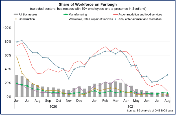 Bar and line chart of share of the workforce on furlough in Scotland by sector between June 2020 and August 2021.
