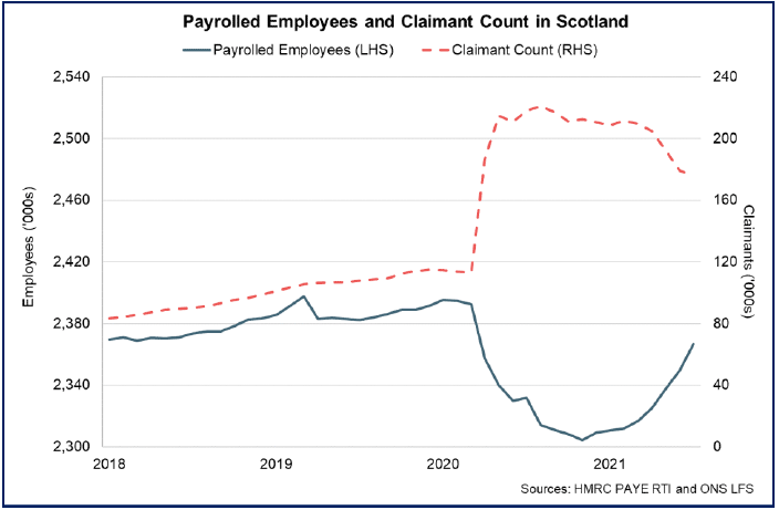 Line chart of the number of payrolled employees and the Claimant Count between 2018 and 2021.