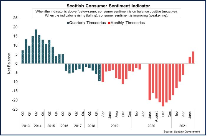 Bar chart showing the net balance of Scottish Consumer Sentiment between Q2 2013 and July 2021.