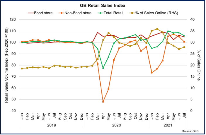 Line chart showing retail sales (total, food store and non-food store) and share of sales online (Jan 2019 - July 2021).