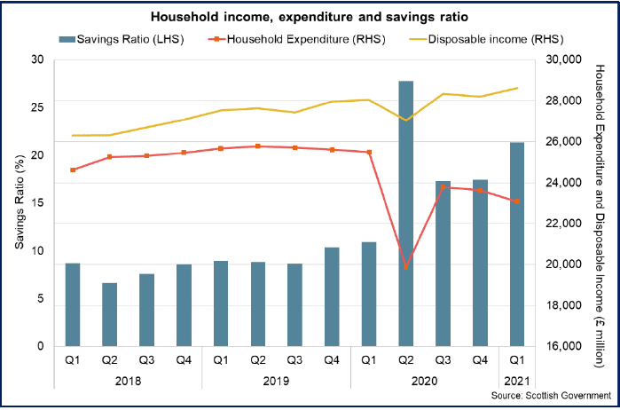 Bar and line chart showing the savings ratio, household expenditure and disposable income between Q1 2018 and Q1 2021.